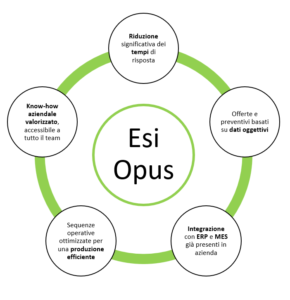Esi Opus - IA in produzione