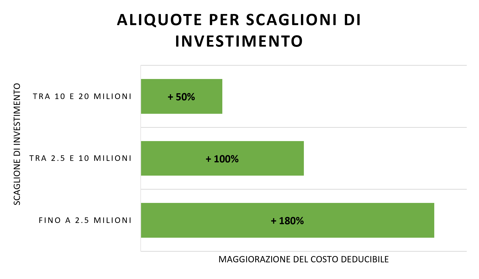 Grafico che illustra i 3 scaglioni di investimento e relative aliquote per maggiorazione del costo deducibile.
